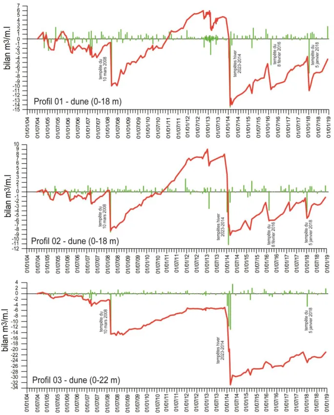Figure 6 – Bilans sédimentaires du cordon dunaire pour les trois radiales 1, 2 et 3, entre juillet 2004 et  décembre 2018 (barres vertes : fréquences séparées ; ligne rouge : fréquences cumulées)