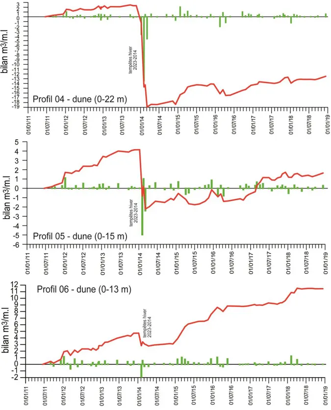 Figure 8 – Bilans sédimentaires du cordon dunaire pour les trois radiales 4, 5 et 6, entre juin 2011 et  décembre 2018 (barres vertes : fréquences séparées ; ligne rouge : fréquences cumulées) 