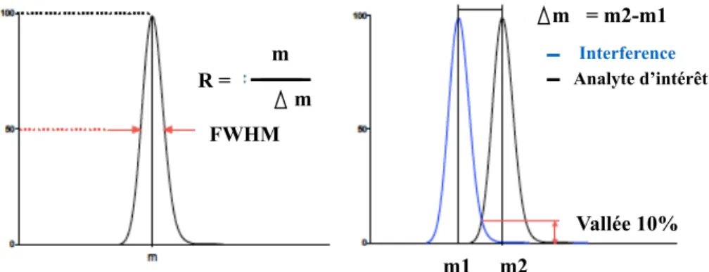 Figure 14 : Résolution d’un spectromètre de masse 