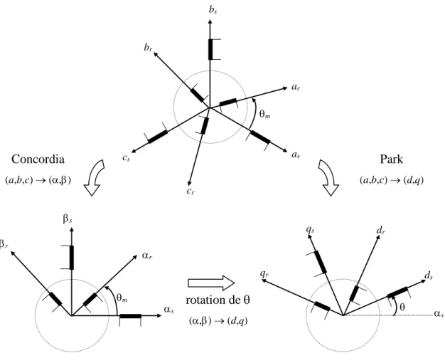 Figure II.1 : Représentation spatiale de la transformation triphasée / biphasée 