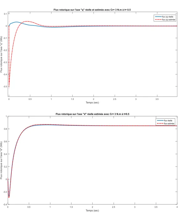 Fig: III-2: flux rotorique réelle et estimée avec couple de charge Cr= 3 N.m à t = 0.5s