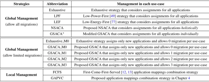 Table 5.3: Considered Management Strategies for Comparison