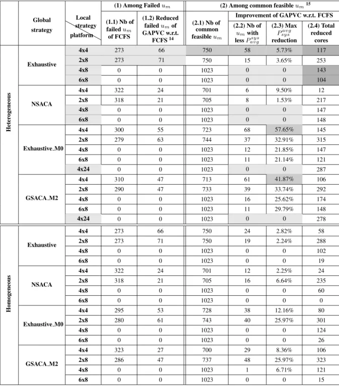 Table 5.5: Comparison of FCFS and GAPVC local strategies in hierarchical management among the 1023 use-cases