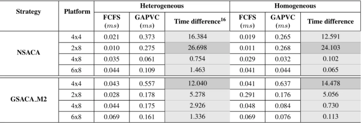 Table 5.6: Comparison of average time (ms) used to simulate a use-case for FCFS and GAPVC in hierarchical management
