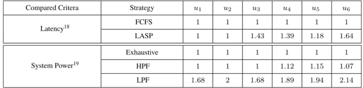 Table 6.1: Evaluation of run-time management strategies based on latency and power