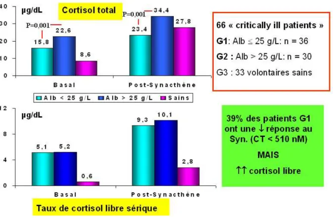 Figure  VI :  Variation  des  concentrations  de  cortisol  selon  la  concentration  d’albumine