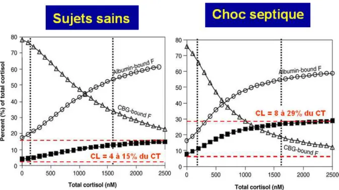 Figure  VII :  Variation  des  concentrations  du  cortisol  libre  et  lié  chez  le  sujet  sain  et  septique, d’après Dorin et al