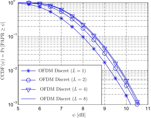 Figure 1.14 – CCDF du signal OFDM discret pour diﬀ´ erentes valeurs du facteur de sur-´ echantillonnage.