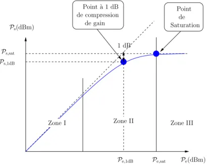 Figure 2.1 – Exemple de caract´ eristique AM/AM d’un ampliﬁcateur de puissance.