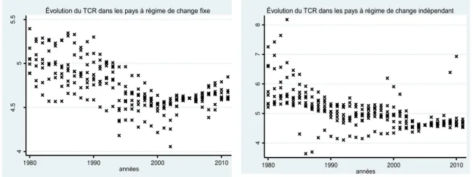 FIGURE 4 - Évolution comparée des TCR dans les pays d’ASS 12