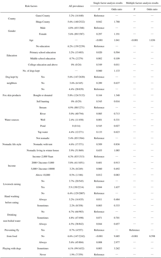 Table 3 Single and multiple factor analysis using stepwise logistic regression for herdsmen communities   