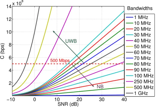 Figure 1.2: Channel capacity as a function of SNR for different bandwidths