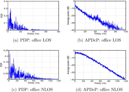 Figure 2.2: Power Delay Profiles and Power Decay Profiles for CIRs in LOS and NLOS configuration for an indoor office environment