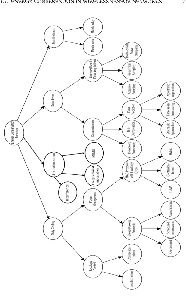 Figure 1.1: Taxonomy of approaches to energy savings in sensor networks.