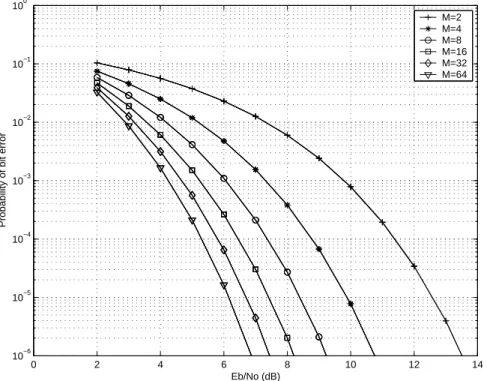 Figure 2.4: The probability of bit error for othogonal modulations.