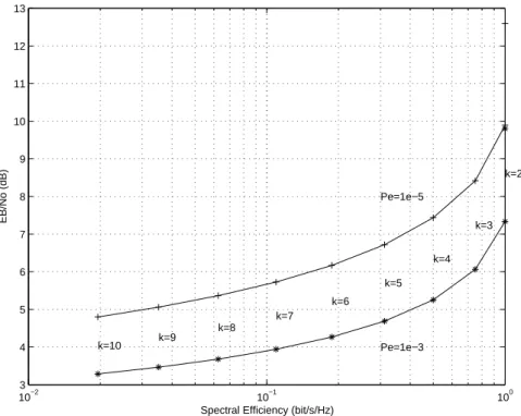 Figure 2.5: Trade-off between energy efficiency and spectrum efficiency for orthogonal modulations