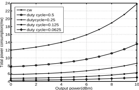 Figure 3.14: Total power consumption of the MAX1472 using the proposed model (without switch time)