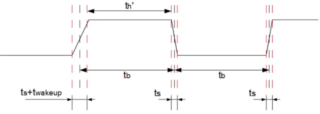 Figure 3.18: Transmit time of bit’1’ and bit’0’ in shutdown mode