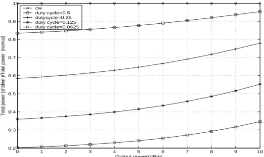 Figure 3.20: Comparison of the total power consumption of the MAX1472 using the shutdown mode and the normal mode