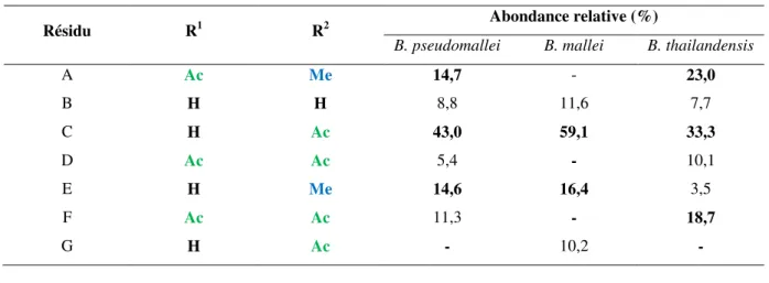 Tableau 2: Abondance relative (%) des résidus chez B. pseudomallei, B. mallei et B. thailandensis 45 