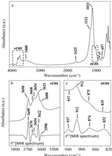 Figure II-7. MIR spectra of the less than 2 µm fraction. a) Complete MIR spectrum over 400 to 4000 cm -1  (*: quartz)