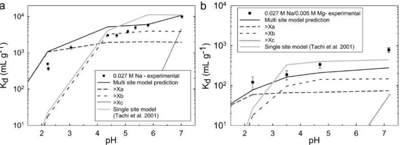 Figure III-10. Comparison between experimental data (symbols) and values predicted by the multi-site  model proposed in this study (black full line)