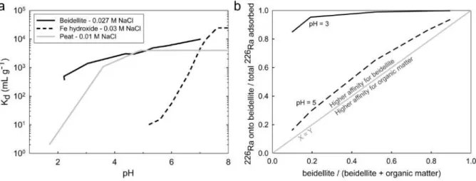 Figure III-11. a) Comparison between experimental data for adsorption of Ra on different components  constitutive of natural materials: beidellite (this study), iron hydroxides 29  and peat containing 70% of  organic matter (Bordelet et al., submitted)