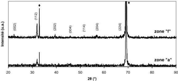 Figure II-24. Diffraction des Rayons X des zone “a” et zone “f” du film LTON-2 déposé sur substrat MgO (♦)