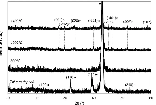 Figure III-5. Diagrammes de diffraction des rayons X θ-2θ du film LTON-3 avant et après recuits à 800°C, 1000°C  et 1100°C (  substrat, ♦LaTiO 3 , □La 2 Ti 2 O 7 )