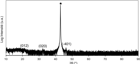 Tableau III-3. Composition chimique mesurée par EDS du film LTON-4 déposé sur MgO avec la cible LaTiO 2 N  sous argon + H 2 O et T S  = 750°C