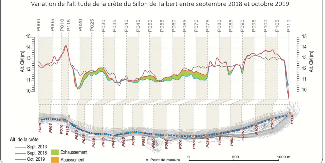 Figure 6 : Variations de l’altitude de la crête du Sillon de Talbert de septembre 2018 à octobre 2019.   