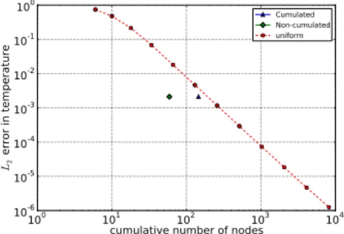 Figure 5.38: L 2 error analysis at ro- ro-tation θ = 4 ◦ of outer cylinder.