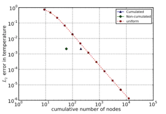 Figure 5.41: L 2 error analysis at ro- ro-tation θ = 9 ◦ of outer cylinder.