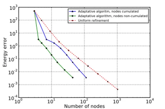 Figure 5.5: L 2 norm error in temper- temper-ature field with respect to number of nodes