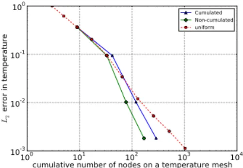 Figure 5.23: Cost analysis of mechan- mechan-ical mesh at time=1 second.