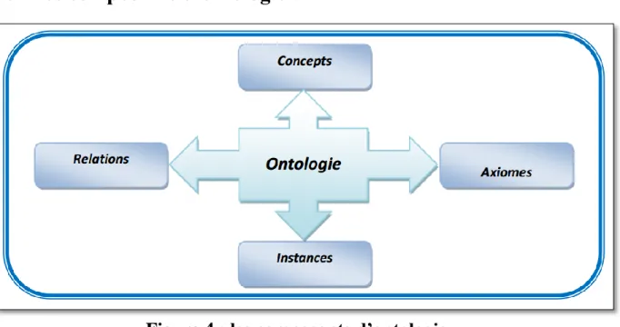 Figure 4 : les composants d’ontologie.