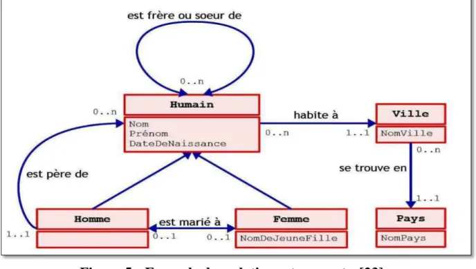 Figure 5 : Exemple des relations et concepts. [23]