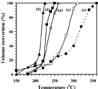 Figure A-12 : Conversion du toluène en fonction de la température pour (a) LaCoO 2,89 , (b) La 0,6 Sr 0,4 CoO 2,76 , (c) LaMnO 3,10 , (d) La 0,6 Sr 0,4 MnO 3,03 , et (e) La 0,6 Sr 0,4 CoO 3-δ  calcinés à 900 °C  [340] 