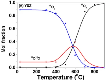 Figure A-18 : Distribution isotopique de l’oxygène en fonction de la température suite aux pulses de 
