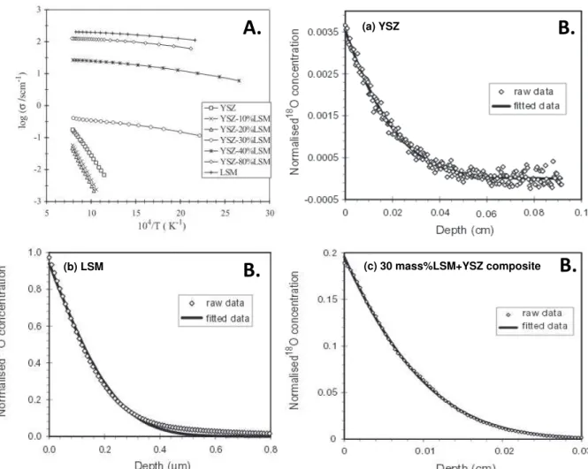 Figure A-25 : A. Courbes d’Arrhenius de la conductivité électrique dans l’air des matériaux  composites x% mass  LSM+YSZ (x entre 0 et 100) B