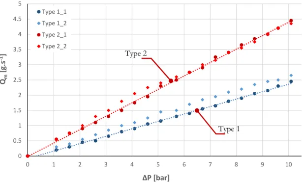 Figure 2-12. Évolution du débit statique en fonction du  Δ . 00.511.522.533.544.55012345678 9 10Qm[g.s-1]ΔP [bar]Type 1_1Type 1_2Type 2_1Type 2_2Type 2 Type 1 