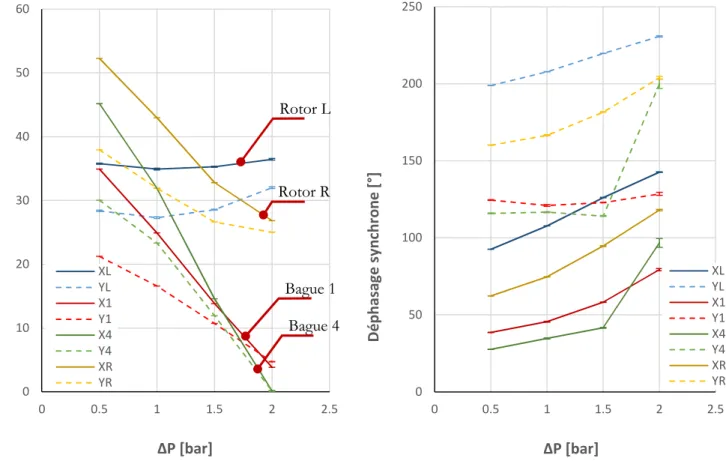 Figure 2-16. Amplitudes et déphasages synchrones,  Ω 200 Hz . 010203040506000.511.522.5Amplitude synchrone [µm]ΔP [bar]XLYLX1Y1X4Y4XRYR05010015020025000.51 1.5 2 2.5Déphasage synchrone [°]ΔP [bar] XLYL X1Y1X4Y4XRYR05101520253000.511.522.533.5Amplitude sync