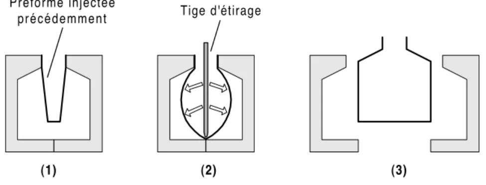 Figure I.2 : Diff´erentes ´etapes du proc´ed´e d’injection-´etirement-soufflage