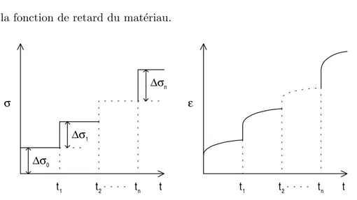 Figure II.6 : Chargement incr´emental : Principe de Superposition de Boltzmann