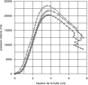 Figure III.10 : Courbes moyennes de la pression interne en fonction de la hauteur de la bulle : ( ◦ ) 27 l/s, ( ! ) 19 l/s, ( &#34; ) 11 l/s