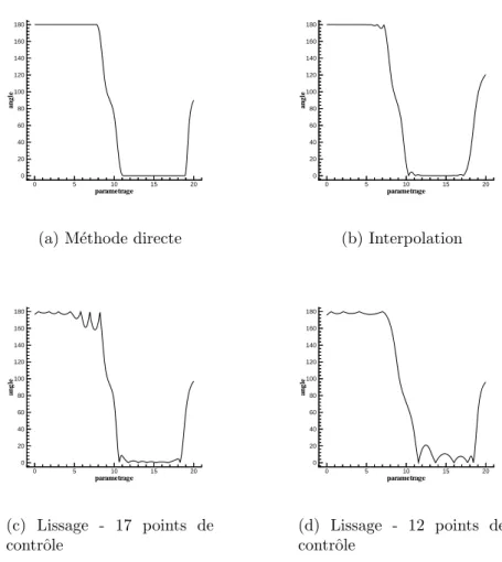 Figure II.4 : Evolution de la normale aux courbes