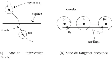 Figure III.5 : Probl`emes li´es `a la taille des incr´ements