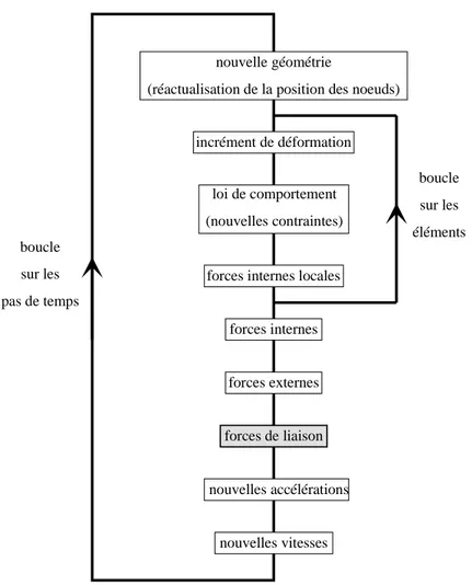 Figure III.18 : Processus g´en´eral du calcul par ´el´ements finis dans PLEXUS Le cas d’une liaison est d´evelopp´e ici, avec les notations suivantes 8 :