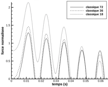 Figure IV.9 : M´ethode de lissage IV.1.2.2 Comparaison des temps de calcul