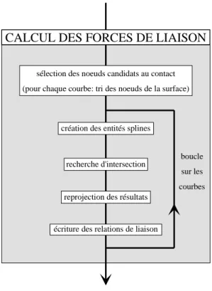 Figure IV.12 : Processus du calcul des forces de liaison